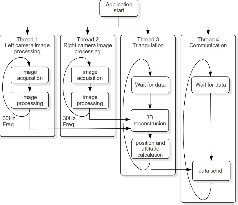Strucure of the sensor application