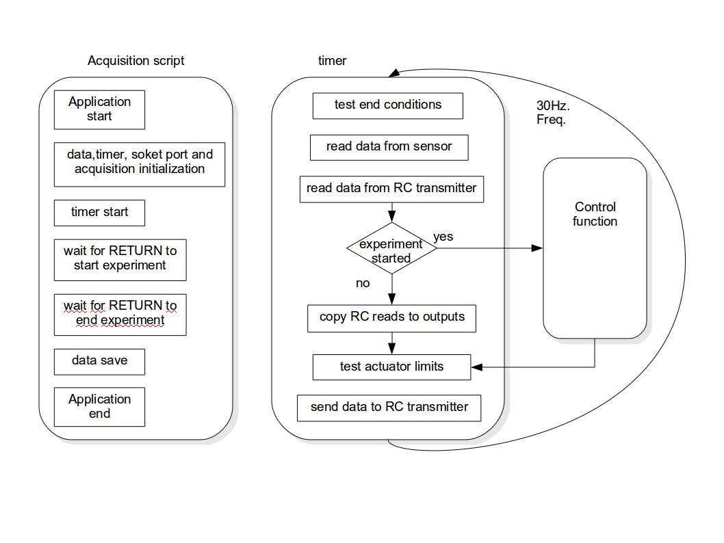 Structure of the controller application